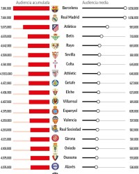马卡列西甲上半程收视率：巴萨场均吸引165万观众位列第一